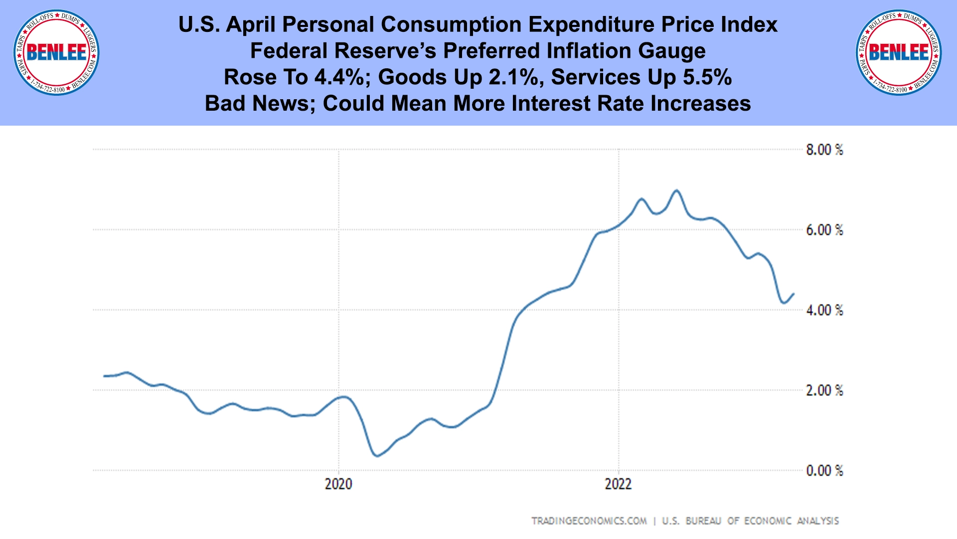 U.S. April Personal Consumption Expenditure Price Index